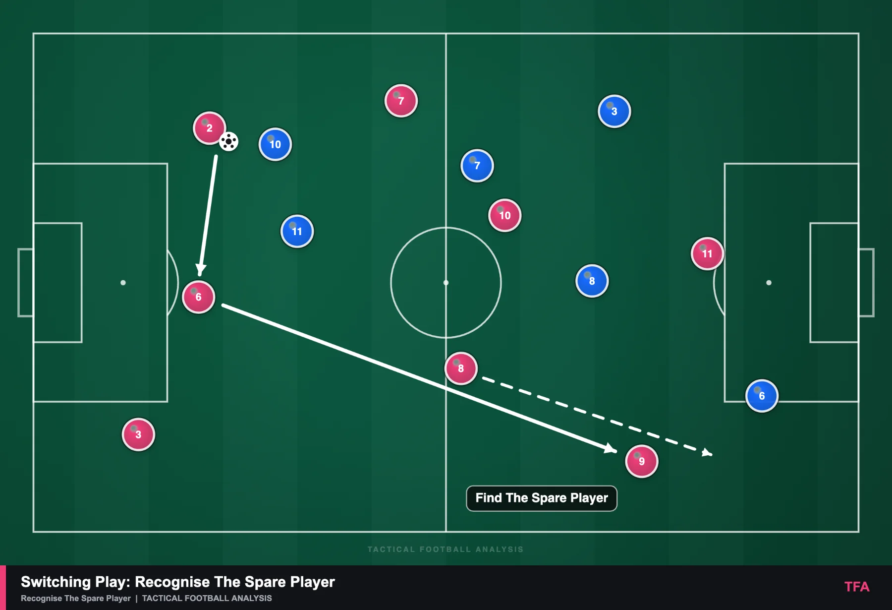 TFA tactics board showing pink 2 passing back to 6, a switch towards wide player 9, and an off ball supporting run from 8 against six blue defenders.