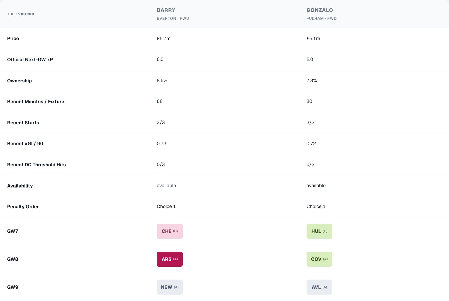 Actual FPLPlayerStats comparison of Thierno Barry and Gonzalo García, captured on 13 October 2026, showing Gameweeks 4 to 6 performance and Gameweeks 7 to 9 fixtures.