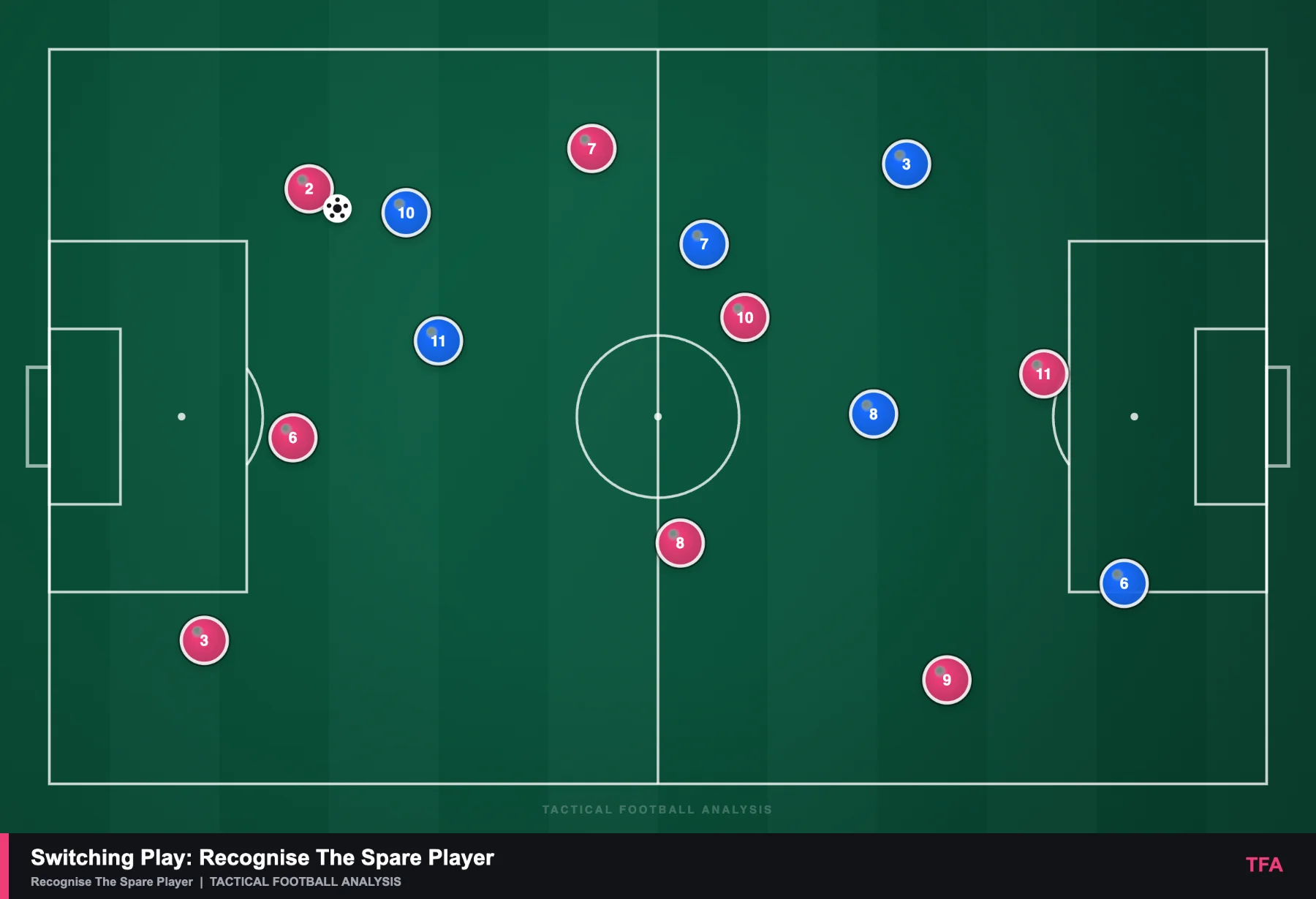 Actual TFA tactics board starting picture with eight pink players against six blue, the ball at pink 2, support from 6 and width from 9 on the opposite side.