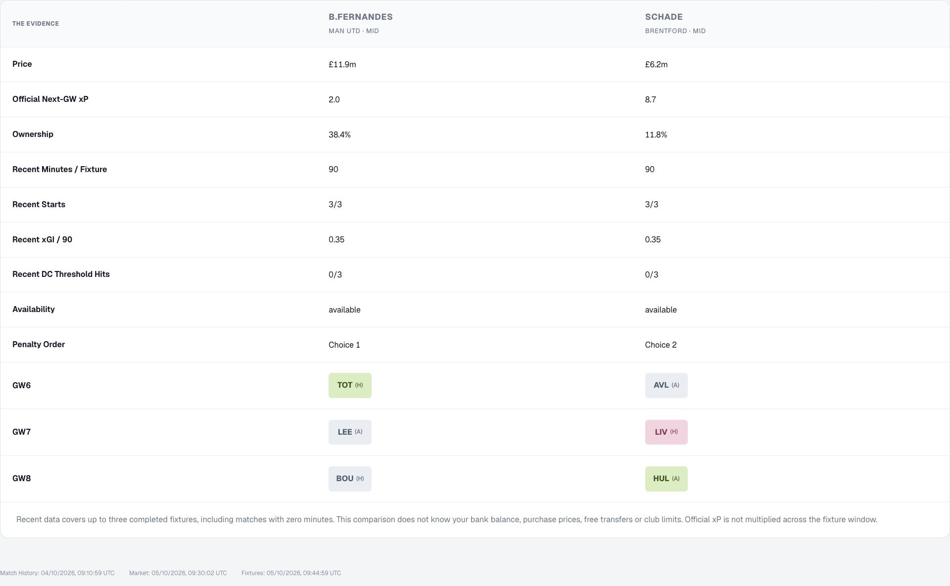 Actual FPLPlayerStats comparison of Bruno Fernandes and Kevin Schade, with recent performance and Gameweeks 6 to 8 fixtures.