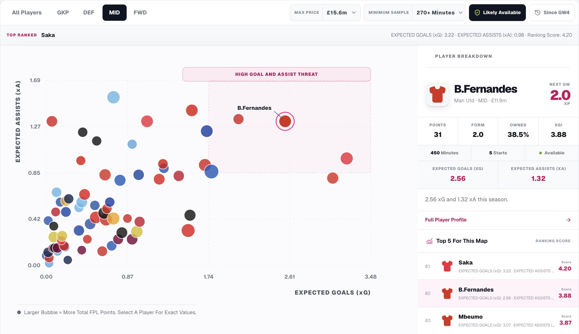 FPLPlayerStats xG and xA map for midfielders after Gameweek 5 of 2026/27, with Bruno Fernandes selected at 2.56 xG and 1.32 xA.
