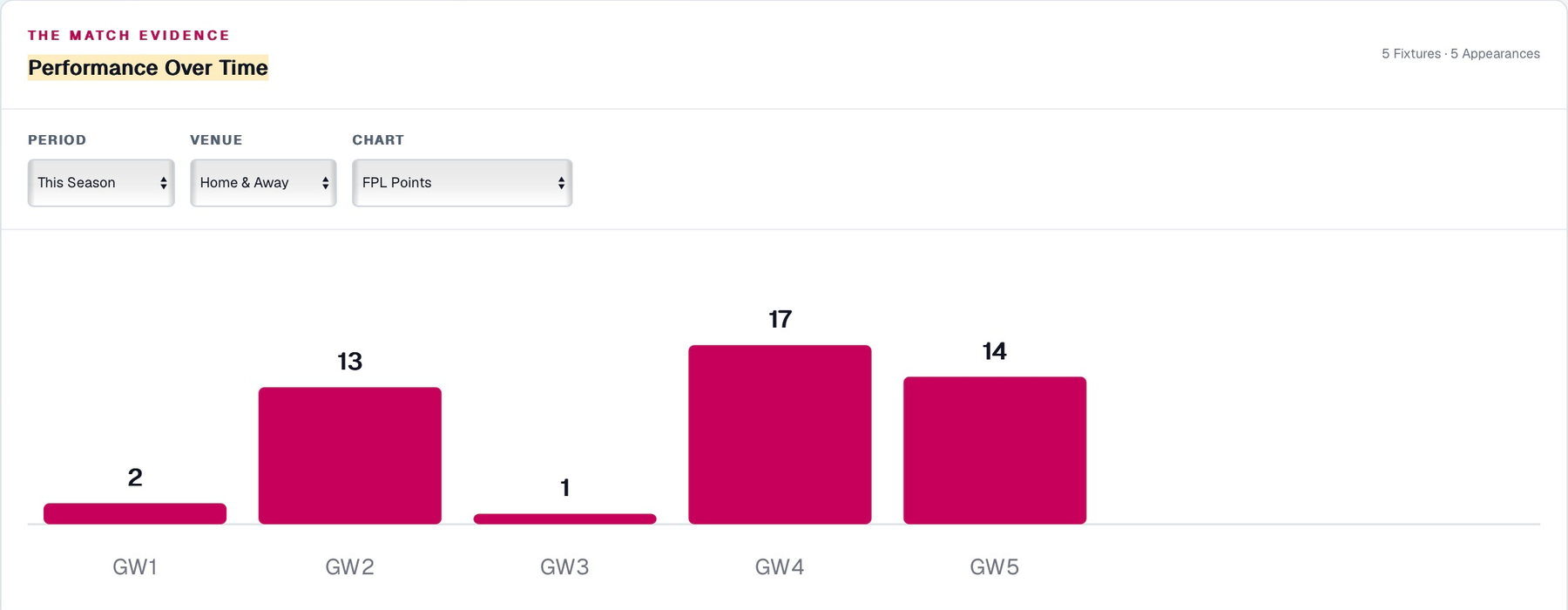 Pascal Groß FPL points in Gameweeks 1 to 5 of 2026/27: 2, 13, 1, 17 and 14 points.