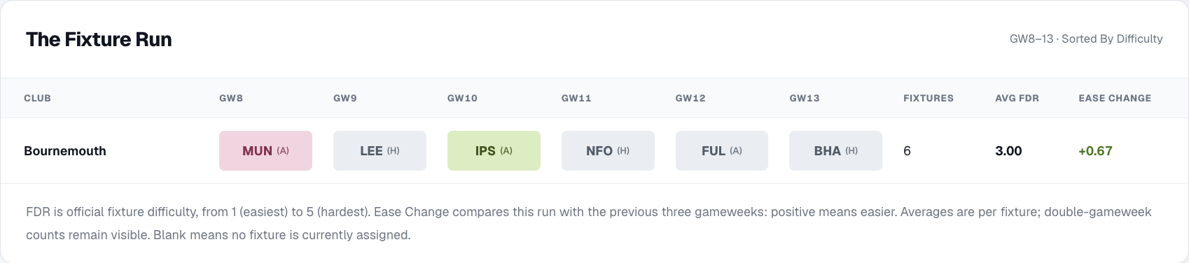 FPLPlayerStats Fixture Planner for AFC Bournemouth across Gameweeks 8 to 13, with Manchester United away first and the following five fixtures rated two or three.