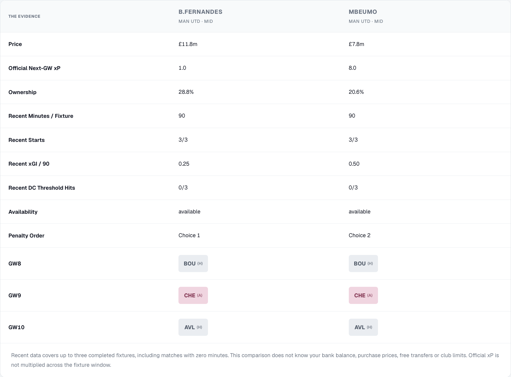 FPLPlayerStats comparison of Bruno Fernandes and Bryan Mbeumo, showing recent Gameweeks 5 to 7 and fixtures for Gameweeks 8 to 10.
