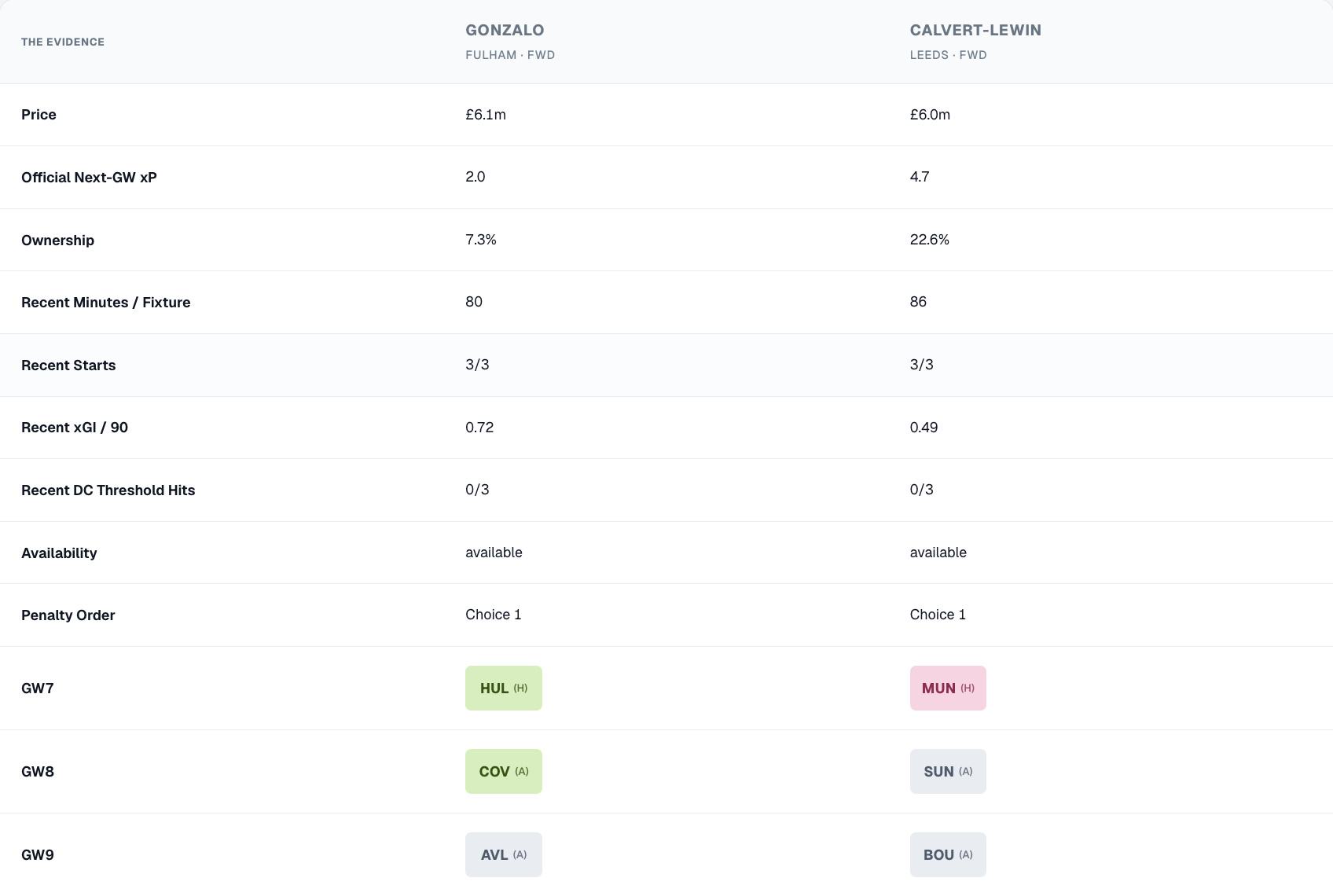Actual FPLPlayerStats comparison of Gonzalo García and Dominic Calvert-Lewin, captured on 13 October 2026, showing Gameweeks 4 to 6 performance and Gameweeks 7 to 9 fixtures.