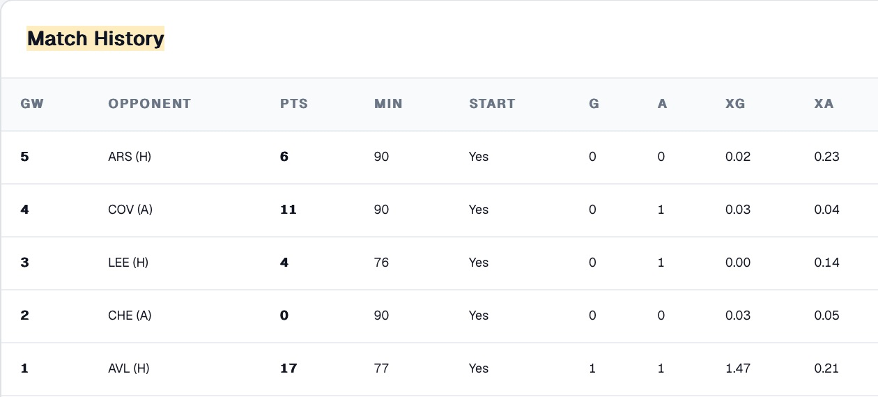 Maxim De Cuyper match history for Gameweeks 1 to 5 of 2026/27, showing minutes, goals, assists, expected goals and expected assists.