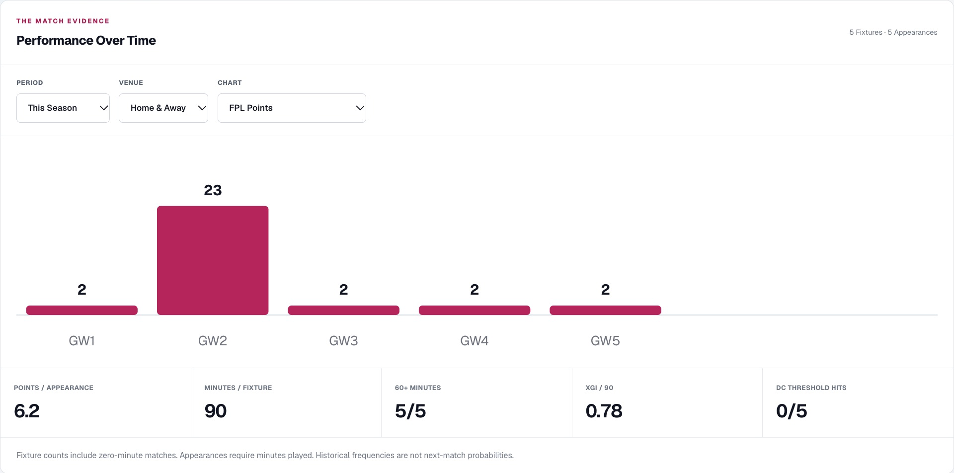 Bruno Fernandes FPL points in Gameweeks 1 to 5 of 2026/27: 2, 23, 2, 2 and 2.